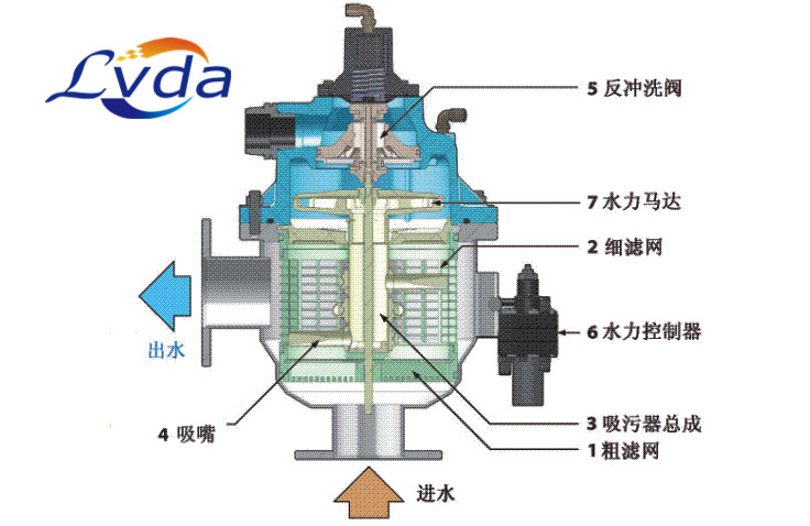 濾達(dá)自清洗過濾器